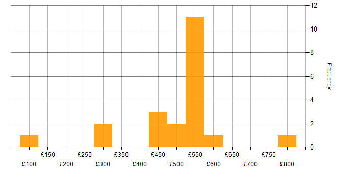 Daily rate histogram for SAP in Scotland