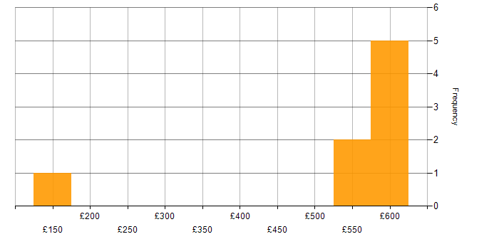 Daily rate histogram for SAP in Slough