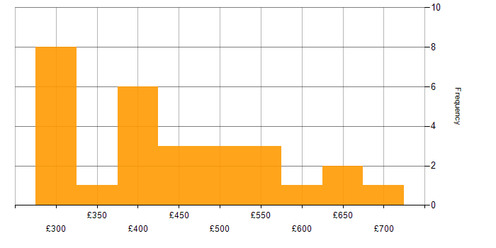 Daily rate histogram for SAP in Surrey