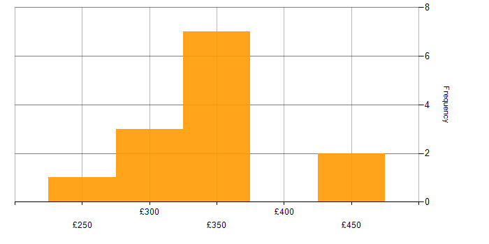 Daily rate histogram for SAP in Watford