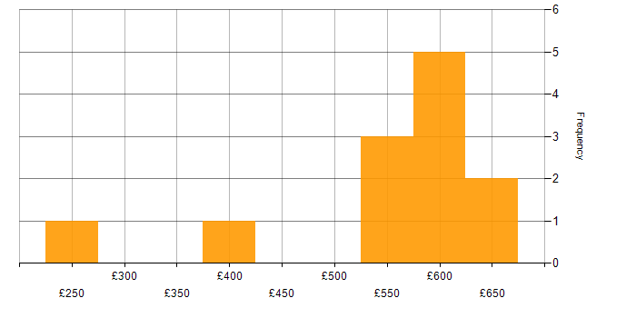 Daily rate histogram for SAP in West London