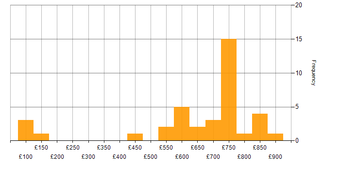 Daily rate histogram for SAP in Wiltshire