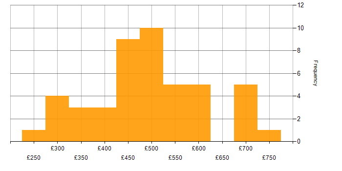 Daily rate histogram for SAP in Yorkshire