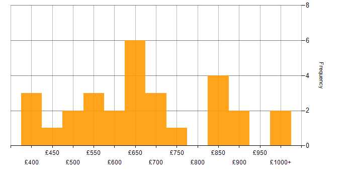 Daily rate histogram for SAP Architect in England