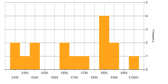 Daily rate histogram for SAP Architect in London