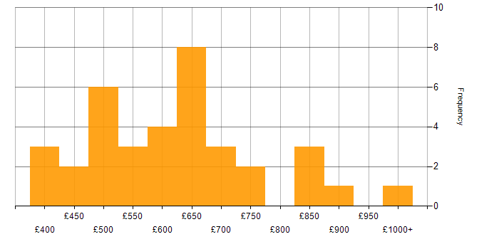 Daily rate histogram for SAP Architect in the UK