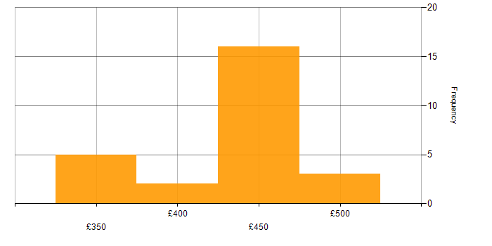 Daily rate histogram for SAP Basis in England