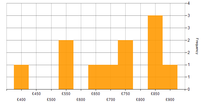 Daily rate histogram for SAP BPC in the UK