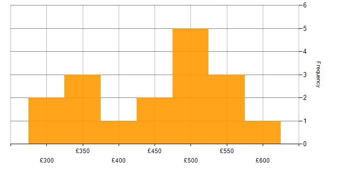 Daily rate histogram for SAP Business Analyst in the UK