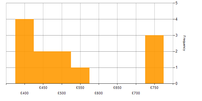Daily rate histogram for SAP Business Workflow in the UK