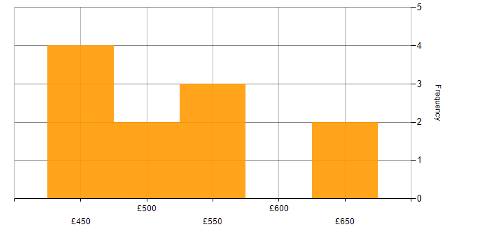 Daily rate histogram for SAP BW in the Midlands