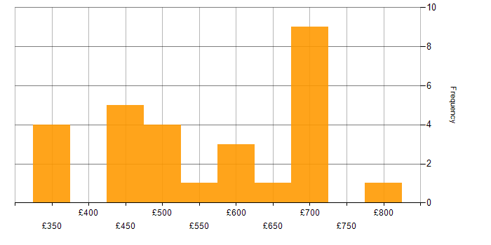 Daily rate histogram for SAP Certification in the UK excluding London