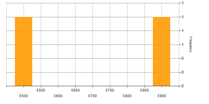 Daily rate histogram for SAP CO in Berkshire