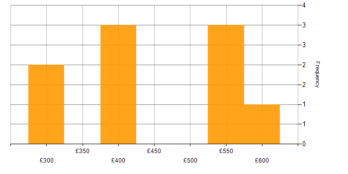 Daily rate histogram for SAP CO Consultant in London