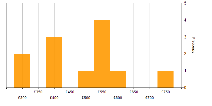Daily rate histogram for SAP CO Consultant in the UK