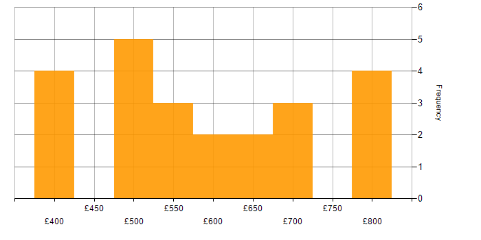 Daily rate histogram for SAP Consultant in Central London