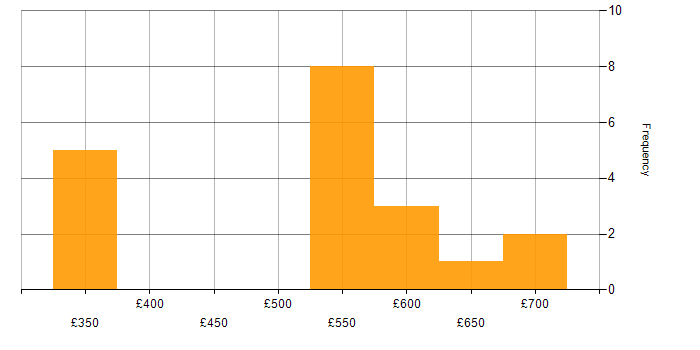Daily rate histogram for SAP Consultant in the East of England
