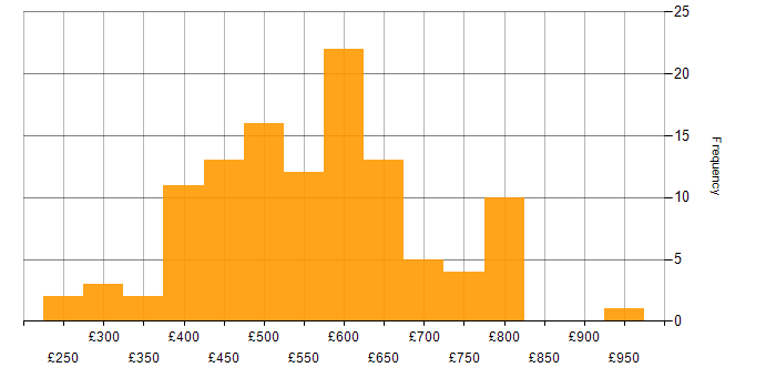 Daily rate histogram for SAP Consultant in London