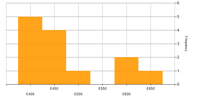 Daily rate histogram for SAP Consultant in the North West