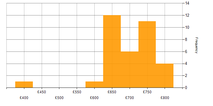 Daily rate histogram for SAP Consultant in Reading