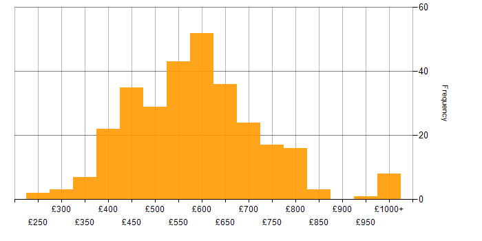 Daily rate histogram for SAP Consultant in the UK