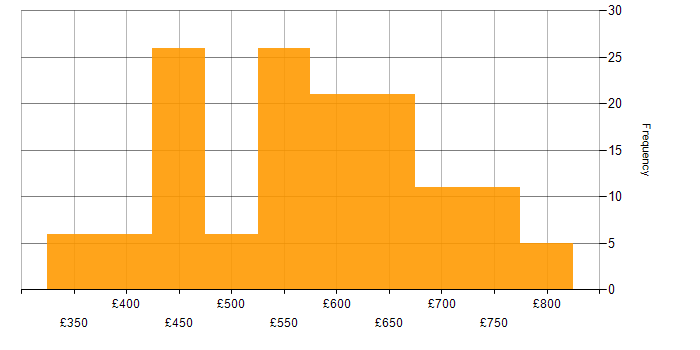 Daily rate histogram for SAP Consultant in the UK excluding London