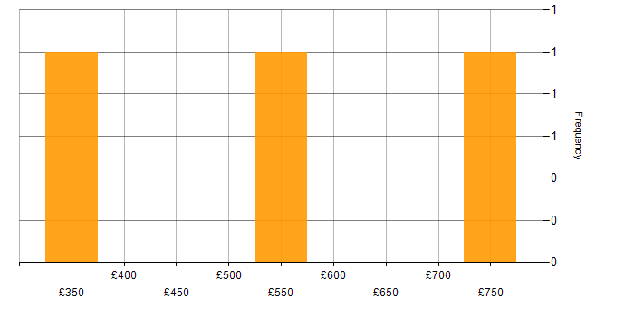 Daily rate histogram for SAP Consultant in West Yorkshire
