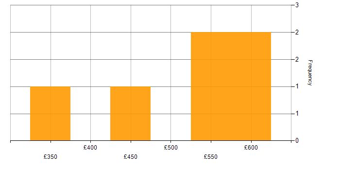 Daily rate histogram for SAP Data Consultant in the UK