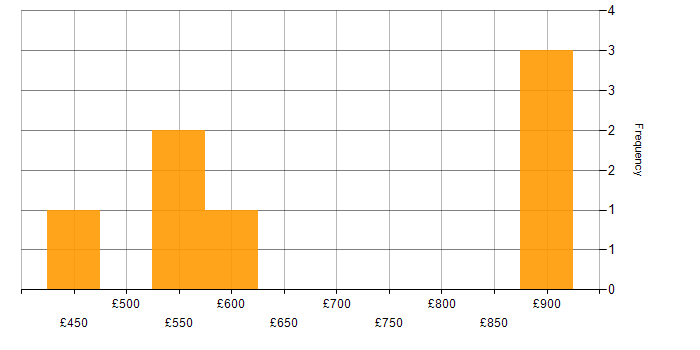Daily rate histogram for SAP Data Manager in England