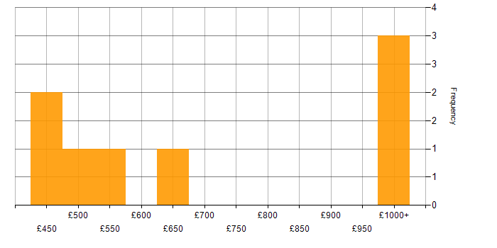 Daily rate histogram for SAP Data Migration Lead in England