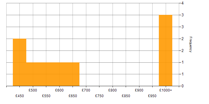 Daily rate histogram for SAP Data Migration Lead in the UK