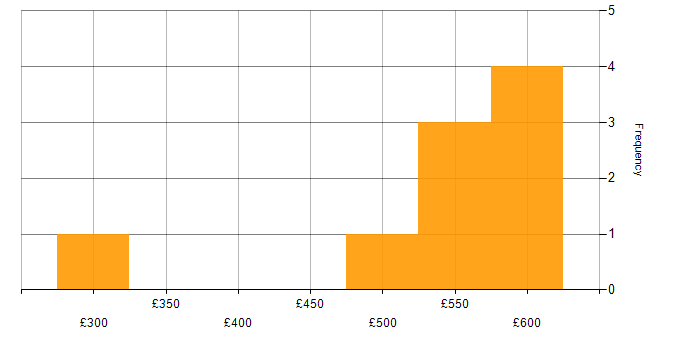 Daily rate histogram for SAP Data Services in the UK excluding London