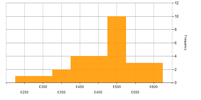 Daily rate histogram for SAP Developer in England