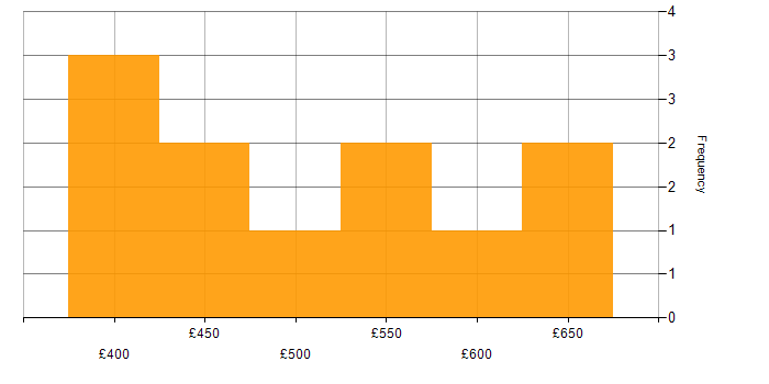 Daily rate histogram for SAP ERP in London