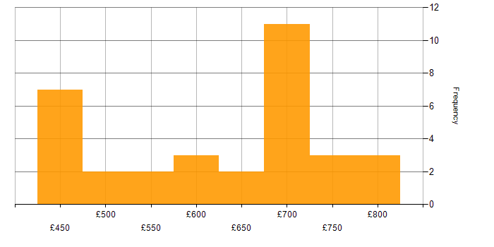 Daily rate histogram for SAP EWM in England