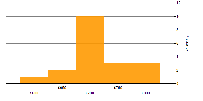Daily rate histogram for SAP EWM in Reading