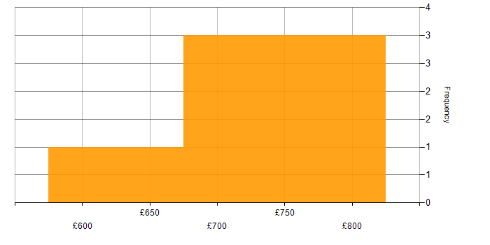 Daily rate histogram for SAP EWM Consultant in Berkshire
