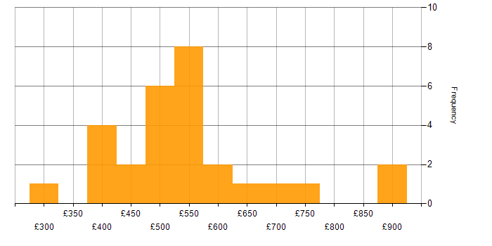 Daily rate histogram for SAP FI/CO in the UK