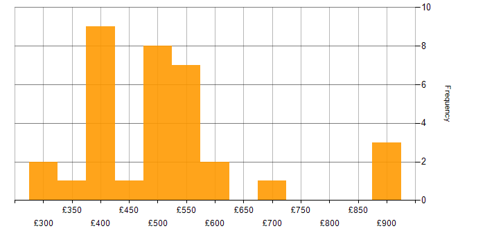 Daily rate histogram for SAP FI in England