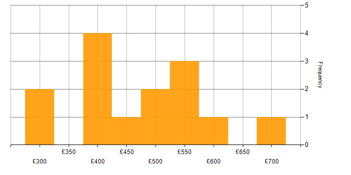 Daily rate histogram for SAP FI in London