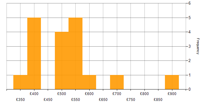 Daily rate histogram for SAP FI in the UK excluding London