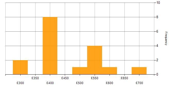 Daily rate histogram for SAP FI Consultant in England