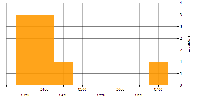 Daily rate histogram for SAP Fieldglass in England