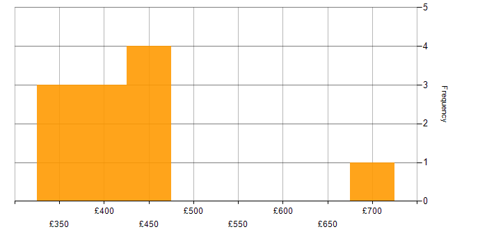 Daily rate histogram for SAP Fieldglass in the UK