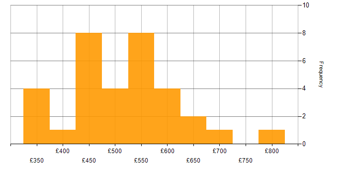 Daily rate histogram for SAP Fiori in England
