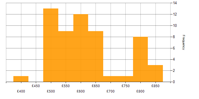 Daily rate histogram for SAP Functional Consultant in the UK