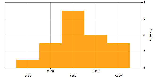 Daily rate histogram for SAP Functional Consultant in the UK excluding London