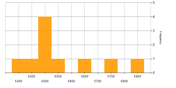Daily rate histogram for SAP GRC in England
