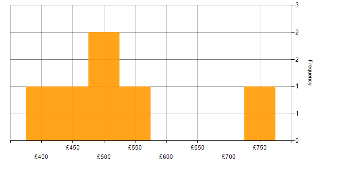 Daily rate histogram for SAP GRC in London