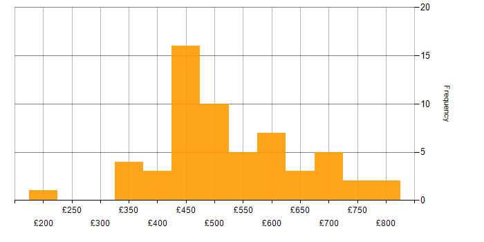 Daily rate histogram for SAP HANA in the UK